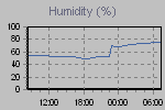 Humidity Graph Thumbnail