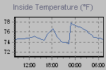 Inside Temperature Graph Thumbnail