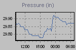 Pressure Graph Thumbnail