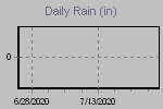 Daily Rain Graph Thumbnail
