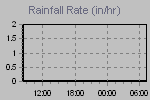 Rain Graph Thumbnail