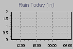 Today's Rainfall Graph Thumbnail