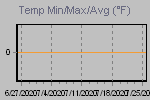 Temp Min/Max Graph Thumbnail