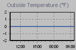 Temperature Graph Thumbnail