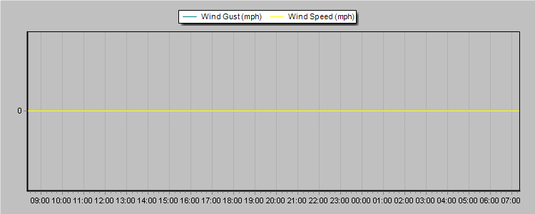 Weather Graphs