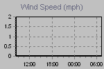Wind Graph Thumbnail
